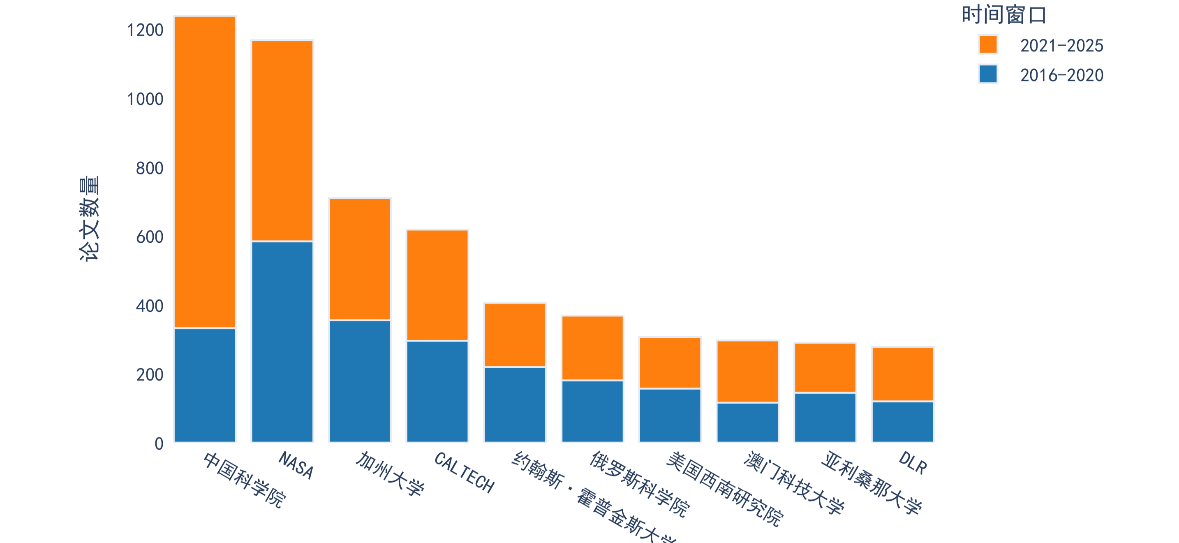 图为相关机构发表论文数量对比。（中国科学院科技战略咨询研究院供图）